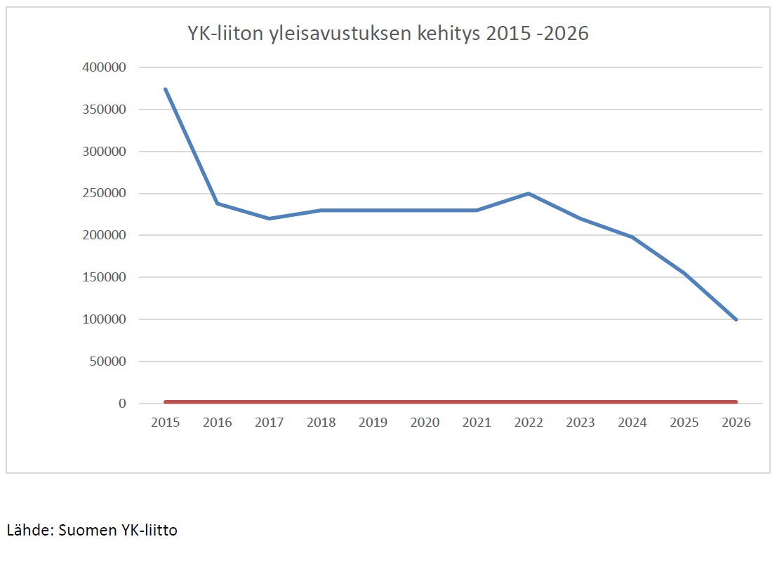 Yleisavustus 2015-2026