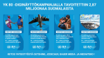 YK 80 juhlavuonna YK-liiton viestintä saavutti 2,87 miljoonaa ihmistä.